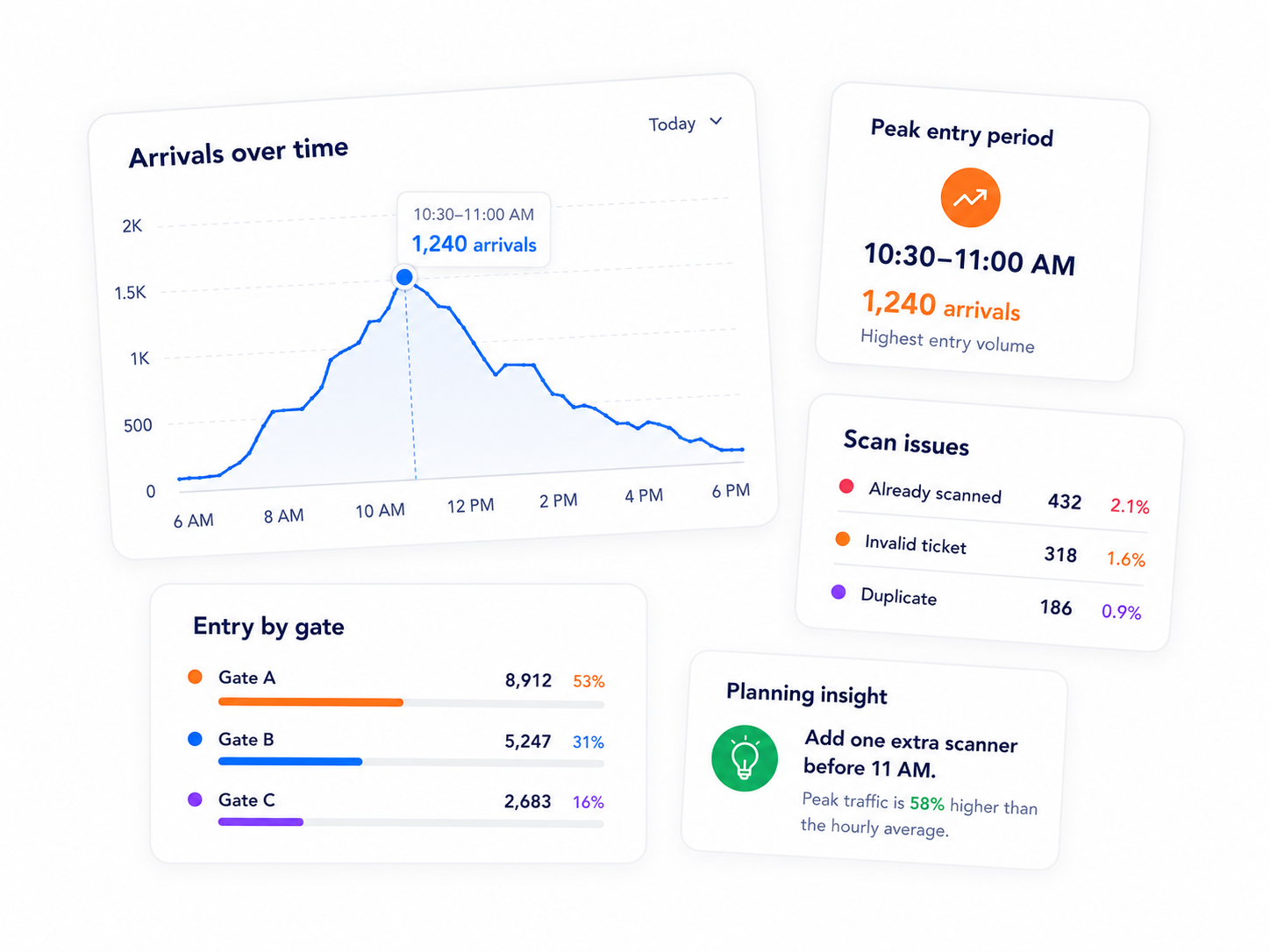 Entry reporting dashboard